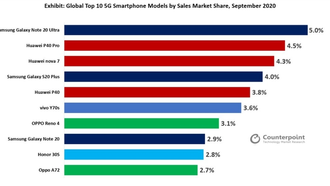 Топ-10 самых продаваемых 5G-смартфонов в мире