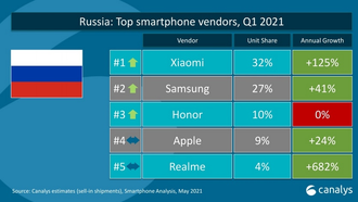 Xiaomi – самый популярный бренд смартфонов в России