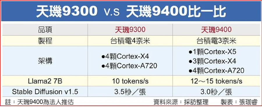 mediatek-dimensity-9400-спецификации